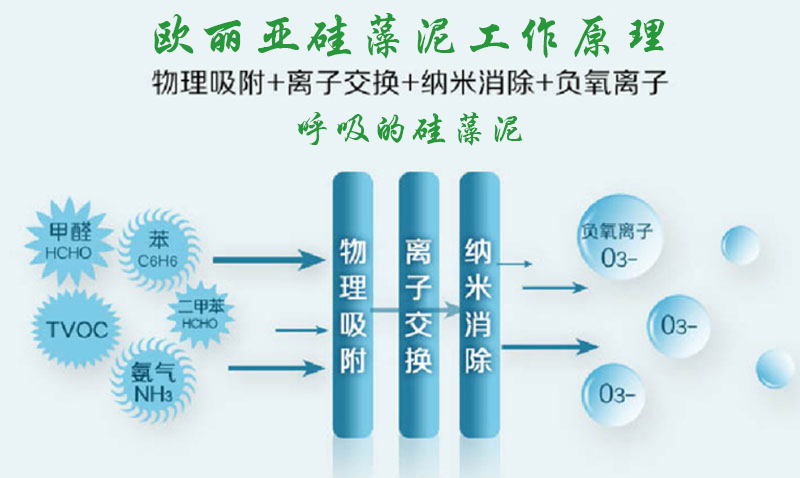 硅藻泥，歐麗亞硅藻泥，凈化空氣，硅藻泥工作原理