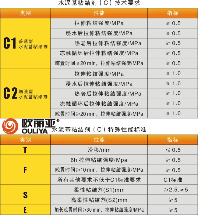 <a href='/' target='1' style='font-size:14px; font-weight:bold; color:#ff0000;'>歐麗亞<a href='/' target='1' style='font-size:14px; font-weight:bold; color:#ff0000;'>瓷磚膠</a></a>，<a href='/' target='1' style='font-size:14px; font-weight:bold; color:#ff0000;'>瓷磚膠</a>標(biāo)準(zhǔn)，<a href='/' target='1' style='font-size:14px; font-weight:bold; color:#ff0000;'>瓷磚膠</a>分類，貼磚材料